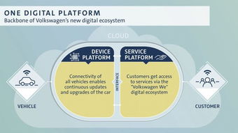 大眾斥資40億美元加碼汽車數(shù)字服務(wù)與產(chǎn)品投資咨詢